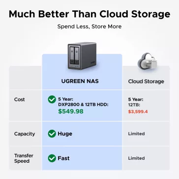 UGREEN DXP2800 NAS