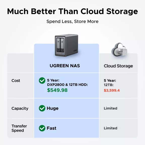 UGREEN DXP2800 NAS
