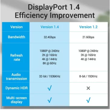   Vention Displayport/M -> Displayport/M (fekete), 3m,  kábel